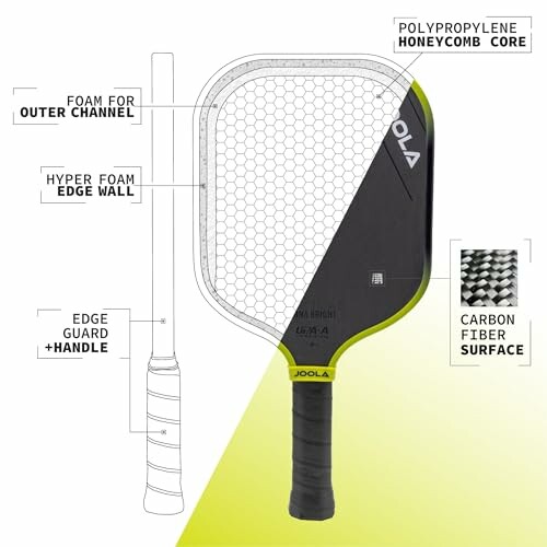 Diagram of a pickleball paddle showing materials like honeycomb core and carbon fiber surface.