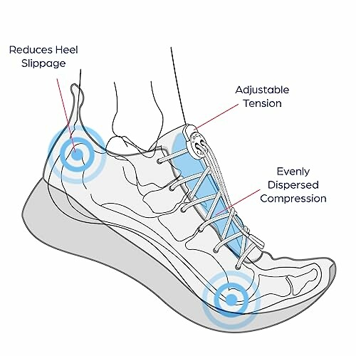 Diagram of a running shoe showing features like reduces heel slippage, adjustable tension, and evenly dispersed compression.